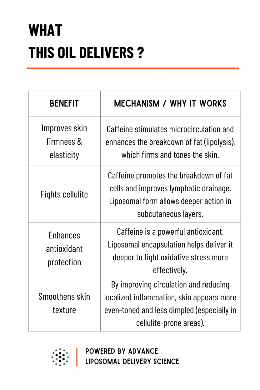 Anti Cellulite Care & Repair Oil 250ml - Image 7
