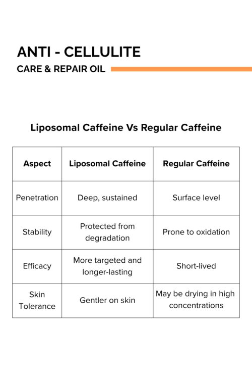 The Formulary Anti Cellulite Care & Repair Oil 250ml